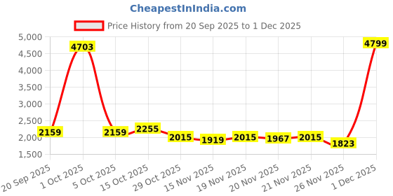 myntra.com StyleCast x Revolte Women Ergonomic Backpack stylecast x revolte Price History Graph from 20 Sep 2025 to 29 Nov 2025