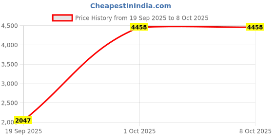 myntra.com StyleCast x Revolte Women Ergonomic Backpack stylecast x revolte Price History Graph from 19 Sep 2025 to 4 Oct 2025