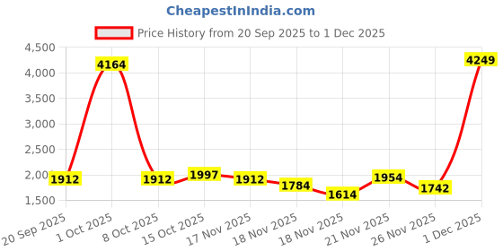 myntra.com StyleCast x Revolte Women Ergonomic Large Backpack stylecast x revolte Price History Graph from 20 Sep 2025 to 1 Dec 2025