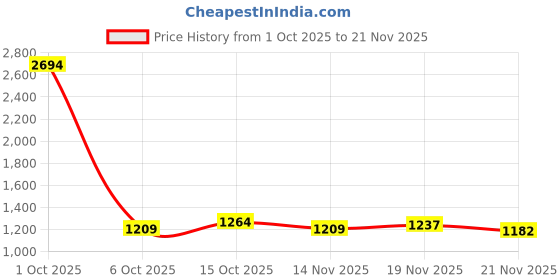myntra.com StyleCast x Revolte Women Ergonomic Large Backpack stylecast x revolte Price History Graph from 1 Oct 2025 to 21 Nov 2025