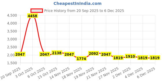 myntra.com StyleCast x Revolte Women Ergonomic Straps Backpack stylecast x revolte Price History Graph from 20 Sep 2025 to 4 Dec 2025
