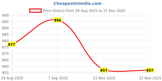 myntra.com StyleCast x Revolte Women Ethnic Motif Printed Halter Neck Sleeveless Top stylecast x revolte Price History Graph from 29 Aug 2025 to 21 Nov 2025