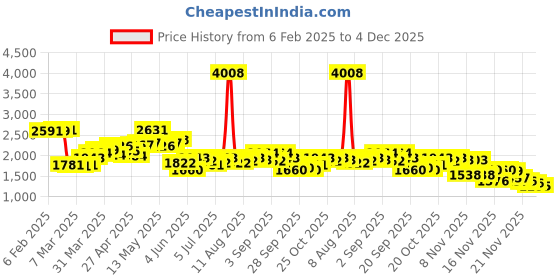 myntra.com StyleCast x Revolte Women Ethnic Motifs Printed A-Line Midi Dress stylecast x revolte Price History Graph from 6 Feb 2025 to 4 Dec 2025