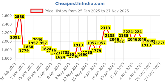 myntra.com StyleCast x Revolte Women Ethnic Motifs Printed Flared High-Rise Easy Wash Pleated Trousers stylecast x revolte Price History Graph from 25 Feb 2025 to 26 Nov 2025