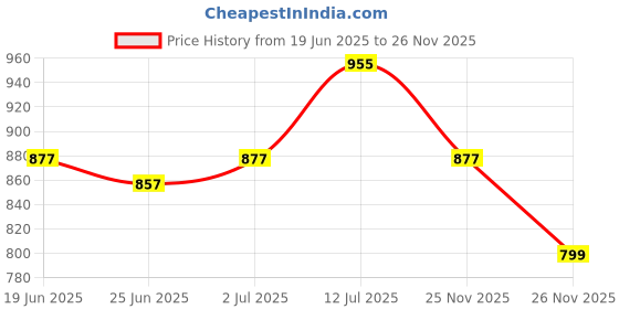 myntra.com StyleCast x Revolte Women Ethnic Motifs Printed Tank V- Neck Top With Tie-Ups stylecast x revolte Price History Graph from 19 Jun 2025 to 25 Nov 2025
