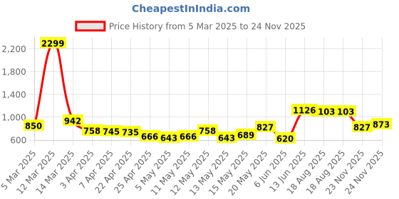 myntra.com StyleCast x Revolte Women Extended Sleeves Net Top stylecast x revolte Price History Graph from 5 Mar 2025 to 23 Nov 2025