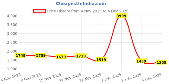 myntra.com StyleCast x Revolte Women Fair Isle Pullover stylecast x revolte Price History Graph from 4 Nov 2025 to 4 Dec 2025