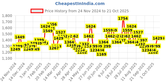 myntra.com StyleCast x Revolte Women Fit & Flare Dress stylecast x revolte Price History Graph from 24 Nov 2024 to 21 Oct 2025