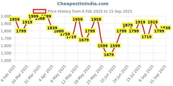 myntra.com StyleCast x Revolte Women Fit & Flare Dress stylecast x revolte Price History Graph from 6 Feb 2025 to 15 Sep 2025
