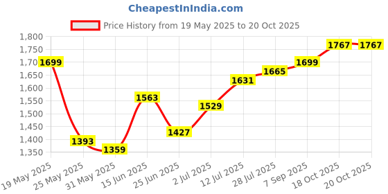 myntra.com StyleCast x Revolte Women Fit & Flare Dress stylecast x revolte Price History Graph from 19 May 2025 to 20 Oct 2025