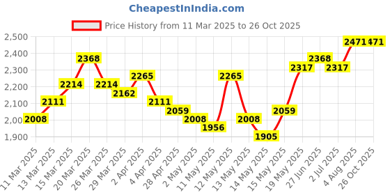 myntra.com StyleCast x Revolte Women Fit & Flare Midi Dress stylecast x revolte Price History Graph from 11 Mar 2025 to 24 Oct 2025