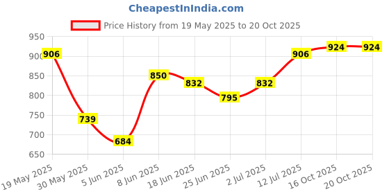 myntra.com StyleCast x Revolte Women Fitted Crop Top stylecast x revolte Price History Graph from 19 May 2025 to 19 Oct 2025