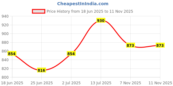 myntra.com StyleCast x Revolte Women Fitted Regular Top stylecast x revolte Price History Graph from 18 Jun 2025 to 10 Nov 2025