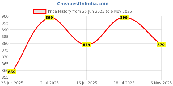 myntra.com StyleCast x Revolte Women Fitted Top stylecast x revolte Price History Graph from 25 Jun 2025 to 6 Nov 2025