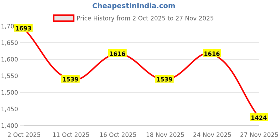 myntra.com StyleCast x Revolte Women Flared High-Rise Jeans stylecast x revolte Price History Graph from 2 Oct 2025 to 27 Nov 2025