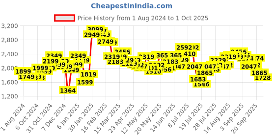 myntra.com StyleCast x Revolte Women Flared Highly Distressed Heavy Fade Jeans stylecast x revolte Price History Graph from 1 Aug 2024 to 1 Oct 2025