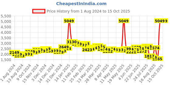 myntra.com StyleCast x Revolte Women Flared Highly Distressed Jeans stylecast x revolte Price History Graph from 1 Aug 2024 to 14 Oct 2025