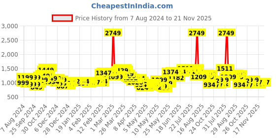 myntra.com StyleCast x Revolte Women Flared Highly Distressed Light Fade Jeans stylecast x revolte Price History Graph from 7 Aug 2024 to 21 Nov 2025