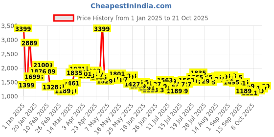 myntra.com StyleCast x Revolte Women Flared Jeans stylecast x revolte Price History Graph from 1 Jan 2025 to 19 Oct 2025