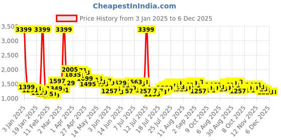 myntra.com StyleCast x Revolte Women Flared Light Fade Jeans stylecast x revolte Price History Graph from 3 Jan 2025 to 5 Dec 2025