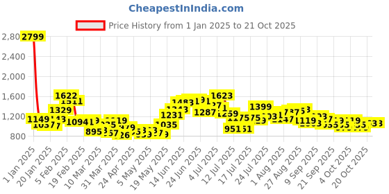 myntra.com StyleCast x Revolte Women Flared Light Fade Jeans stylecast x revolte Price History Graph from 1 Jan 2025 to 20 Oct 2025