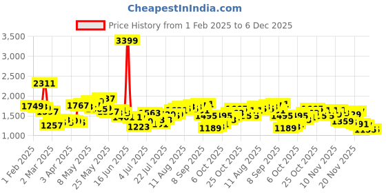 myntra.com StyleCast x Revolte Women Flared Light Fade Jeans stylecast x revolte Price History Graph from 1 Feb 2025 to 5 Dec 2025