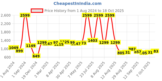myntra.com StyleCast x Revolte Women Flared Low Distress Jeans stylecast x revolte Price History Graph from 1 Aug 2024 to 18 Oct 2025