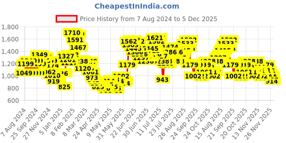 myntra.com StyleCast x Revolte Women Flared Low Distress Jeans stylecast x revolte Price History Graph from 7 Aug 2024 to 5 Dec 2025