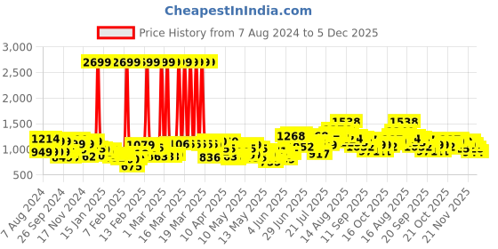 myntra.com StyleCast x Revolte Women Flared Low Distress Light Fade Jeans stylecast x revolte Price History Graph from 7 Aug 2024 to 5 Dec 2025