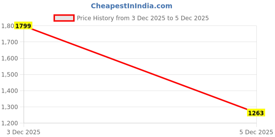 myntra.com StyleCast x Revolte Women Flared Mid-Rise Light Fade Jeans stylecast x revolte Price History Graph from 3 Dec 2025 to 5 Dec 2025