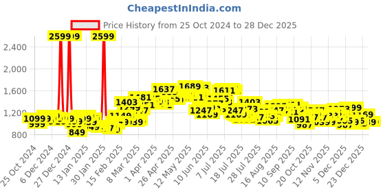 myntra.com StyleCast x Revolte Women Flared Midi Skirts stylecast x revolte Price History Graph from 25 Oct 2024 to 28 Dec 2025