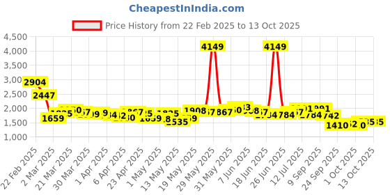 myntra.com StyleCast x Revolte Women Flared Mini Skirt stylecast x revolte Price History Graph from 22 Feb 2025 to 13 Oct 2025