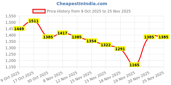 myntra.com StyleCast x Revolte Women Flared Mini Skirts stylecast x revolte Price History Graph from 9 Oct 2025 to 24 Nov 2025