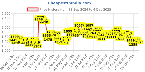 myntra.com StyleCast x Revolte Women Flared Printed Jeans stylecast x revolte Price History Graph from 28 Sep 2024 to 4 Dec 2025