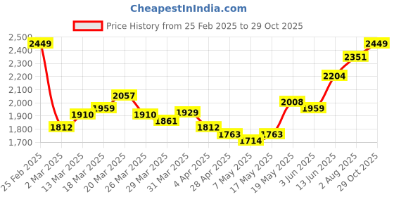 myntra.com StyleCast x Revolte Women Floral Fit and Flare Dress stylecast x revolte Price History Graph from 25 Feb 2025 to 29 Oct 2025