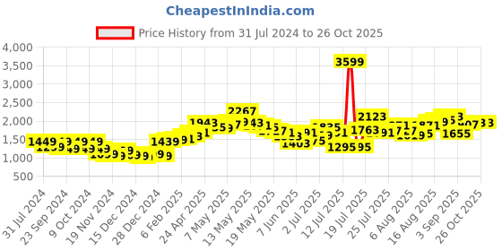 myntra.com StyleCast x Revolte Women Floral Print Maxi Dress stylecast x revolte Price History Graph from 31 Jul 2024 to 26 Oct 2025