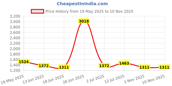 myntra.com StyleCast x Revolte Women Floral Print Maxi Dress stylecast x revolte Price History Graph from 19 May 2025 to 9 Nov 2025