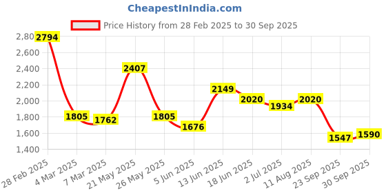 myntra.com StyleCast x Revolte Women Floral Printed Chiffon A-Line Maxi Dress stylecast x revolte Price History Graph from 28 Feb 2025 to 30 Sep 2025
