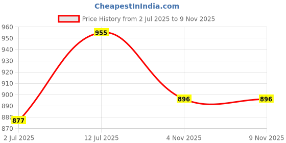 myntra.com StyleCast x Revolte Women Floral Printed Crop Fitted Top stylecast x revolte Price History Graph from 2 Jul 2025 to 8 Nov 2025