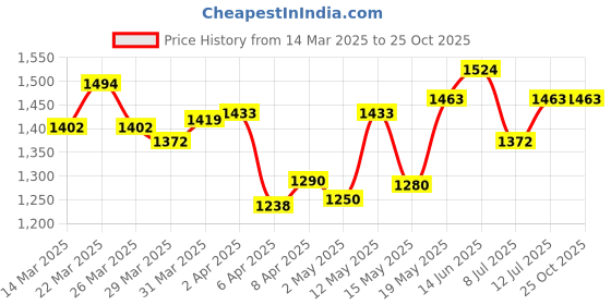 myntra.com StyleCast x Revolte Women Floral Printed Fit & Flare Midi Dress stylecast x revolte Price History Graph from 14 Mar 2025 to 25 Oct 2025