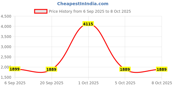 myntra.com StyleCast x Revolte Women Floral Printed Open Front Jacket stylecast x revolte Price History Graph from 6 Sep 2025 to 8 Oct 2025