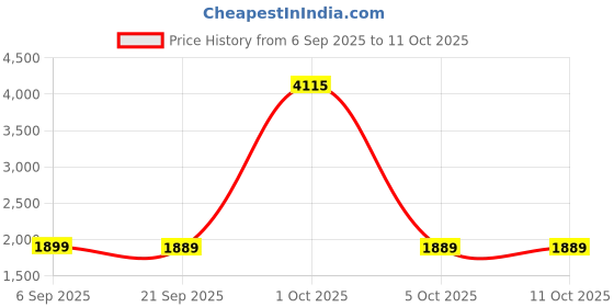 myntra.com StyleCast x Revolte Women Floral Printed Open Front Jacket stylecast x revolte Price History Graph from 6 Sep 2025 to 11 Oct 2025