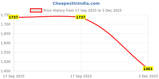 myntra.com StyleCast x Revolte Women Floral Printed Puff Sleeve Fit & Flare Maxi Dress stylecast x revolte Price History Graph from 17 Sep 2025 to 3 Dec 2025