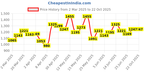 myntra.com StyleCast x Revolte Women Floral Printed Raw Edge Boxy T-shirt stylecast x revolte Price History Graph from 2 Mar 2025 to 21 Oct 2025