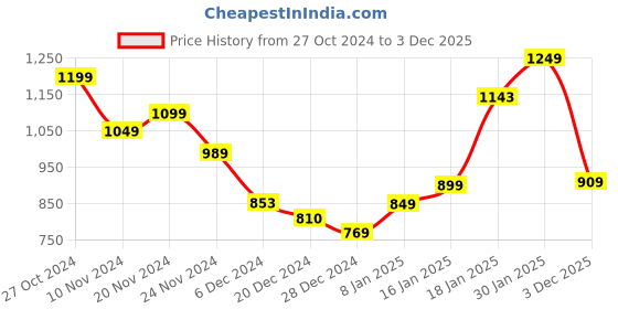 myntra.com StyleCast x Revolte Women Floral Printed Shirt Collar Top stylecast x revolte Price History Graph from 27 Oct 2024 to 3 Dec 2025