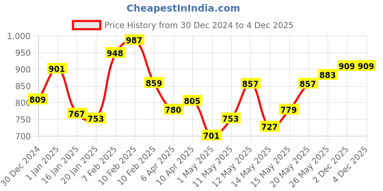 myntra.com StyleCast x Revolte Women Floral Printed Shirt Collar Top stylecast x revolte Price History Graph from 30 Dec 2024 to 4 Dec 2025