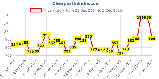 myntra.com StyleCast x Revolte Women Floral Printed Shirt Collar Top stylecast x revolte Price History Graph from 23 Dec 2024 to 3 Dec 2025