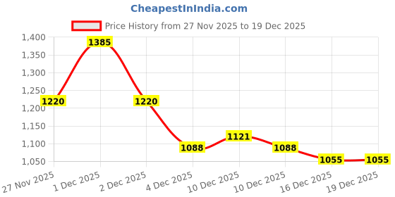 myntra.com StyleCast x Revolte Women Floral Printed Square Neck Fit and Flare Dress stylecast x revolte Price History Graph from 27 Nov 2025 to 18 Dec 2025