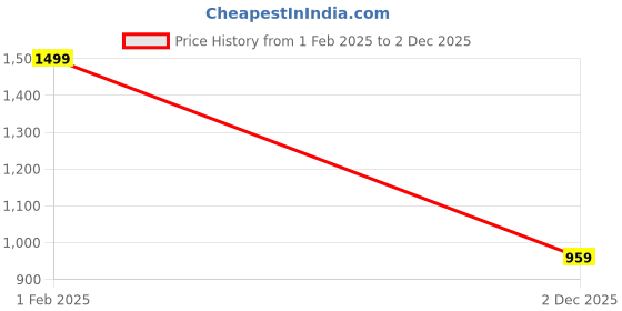 myntra.com StyleCast x Revolte Women Floral Printed V-Neck Top stylecast x revolte Price History Graph from 1 Feb 2025 to 2 Dec 2025