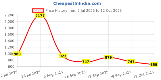 myntra.com StyleCast x Revolte Women Floral Printed Wrap Crop Top stylecast x revolte Price History Graph from 2 Jul 2025 to 12 Oct 2025